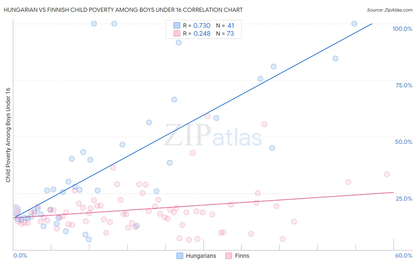 Hungarian vs Finnish Child Poverty Among Boys Under 16