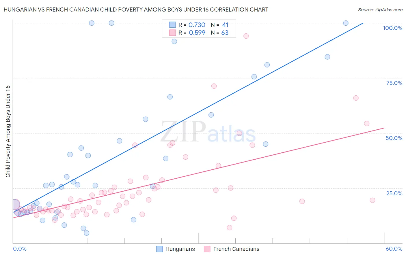 Hungarian vs French Canadian Child Poverty Among Boys Under 16
