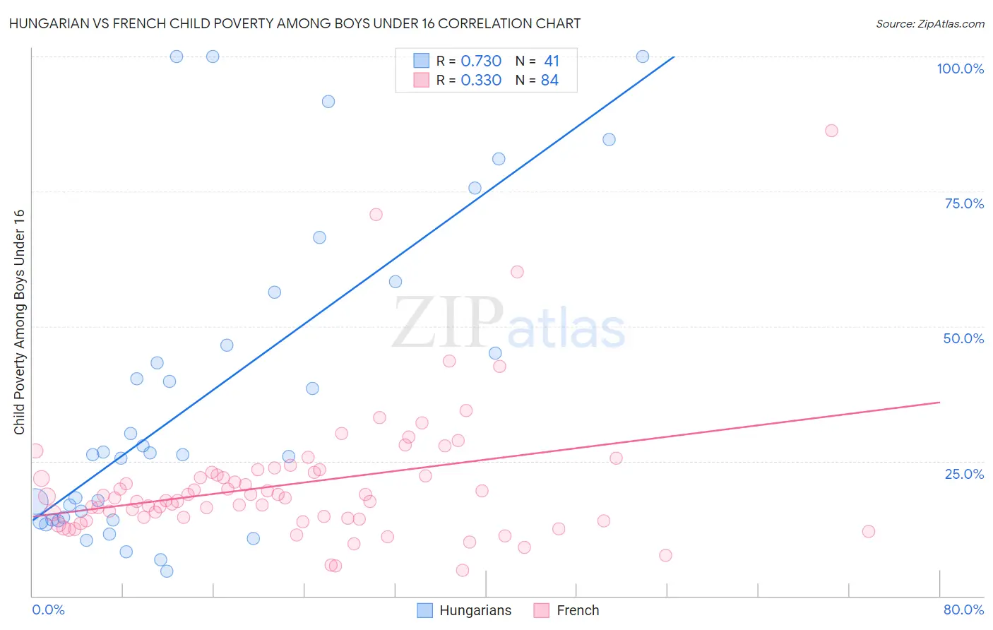 Hungarian vs French Child Poverty Among Boys Under 16