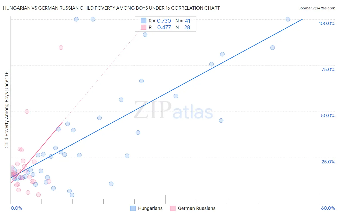 Hungarian vs German Russian Child Poverty Among Boys Under 16