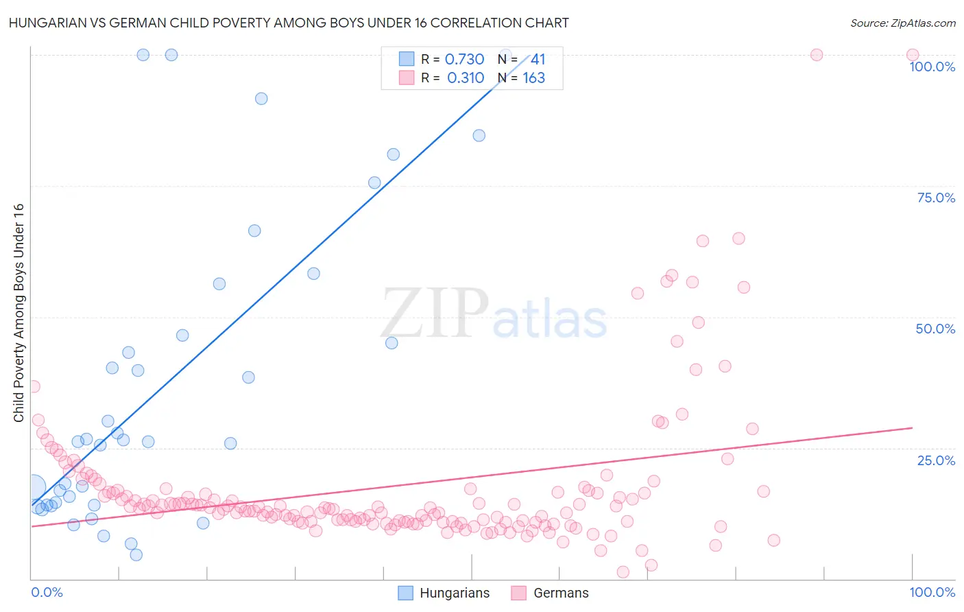 Hungarian vs German Child Poverty Among Boys Under 16
