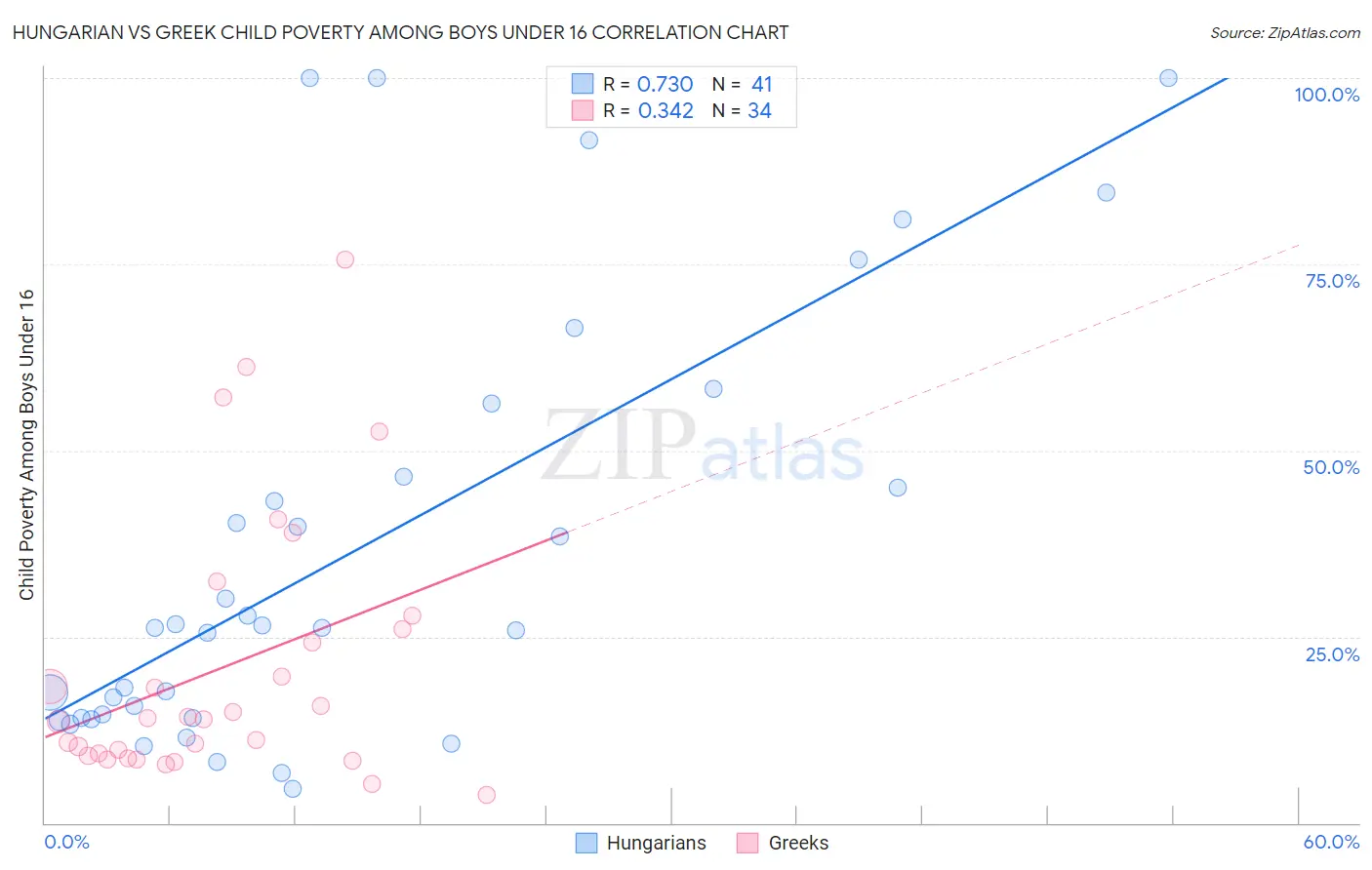 Hungarian vs Greek Child Poverty Among Boys Under 16