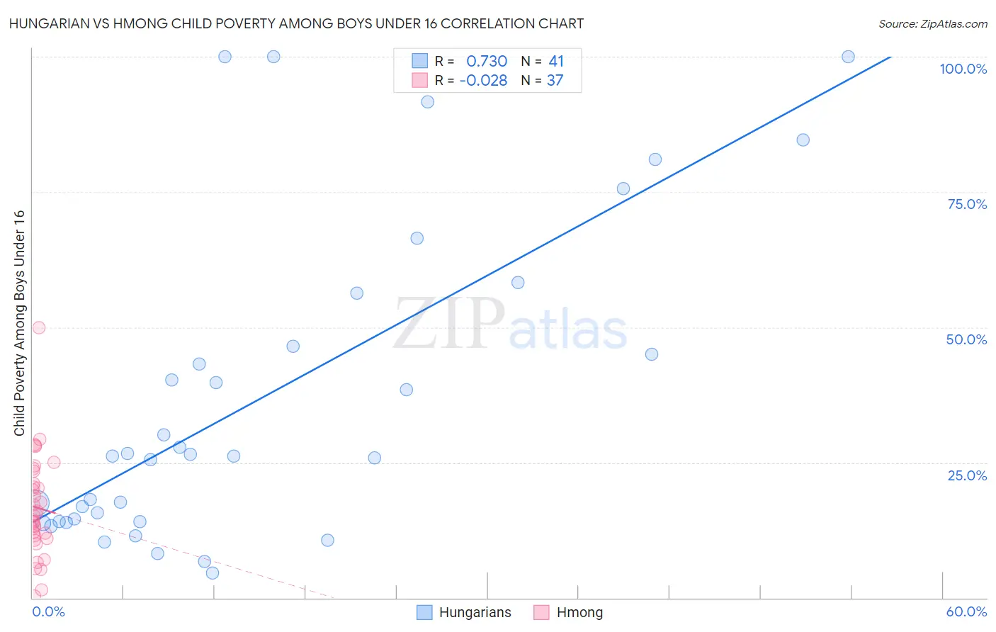Hungarian vs Hmong Child Poverty Among Boys Under 16