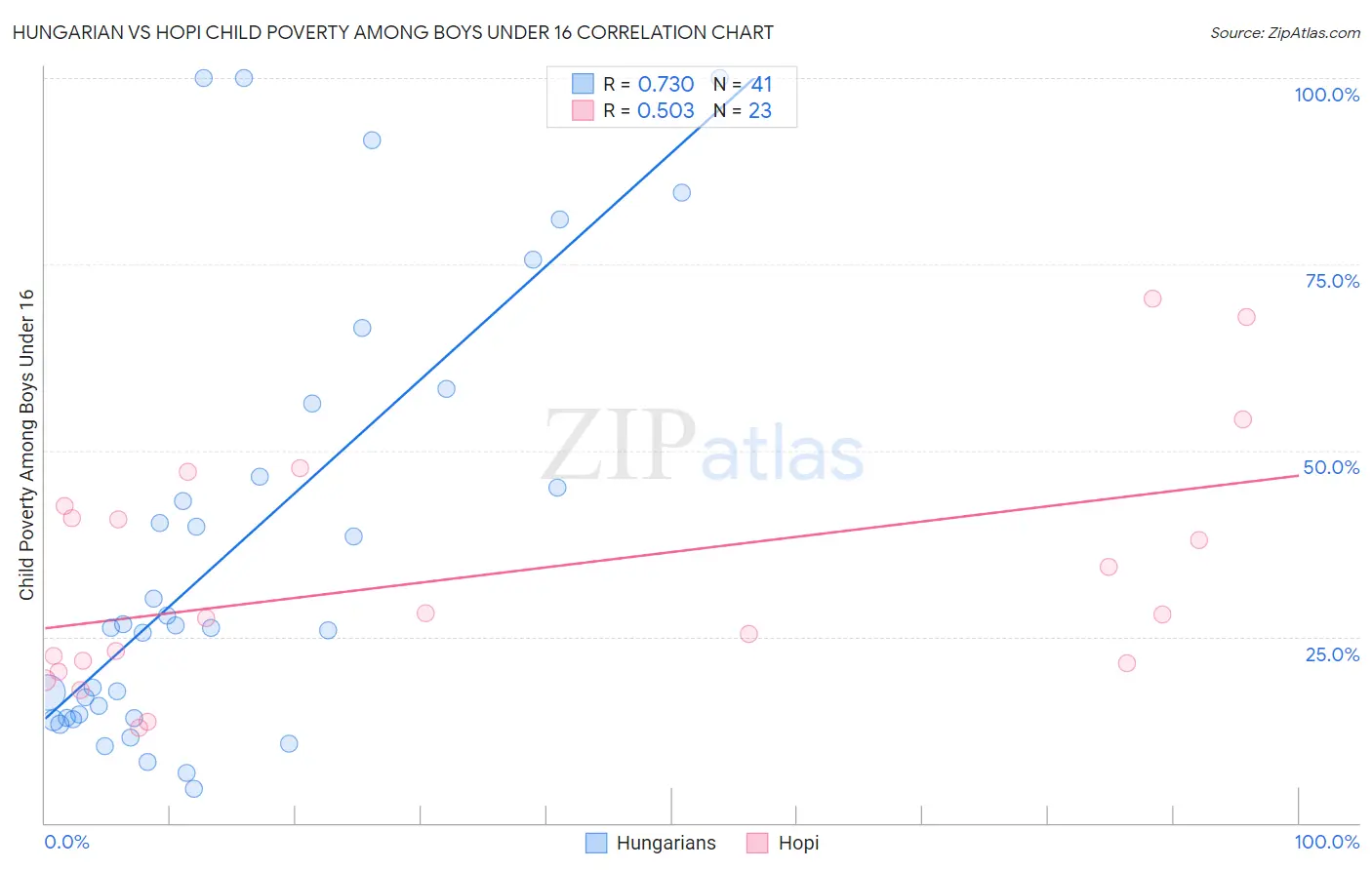Hungarian vs Hopi Child Poverty Among Boys Under 16