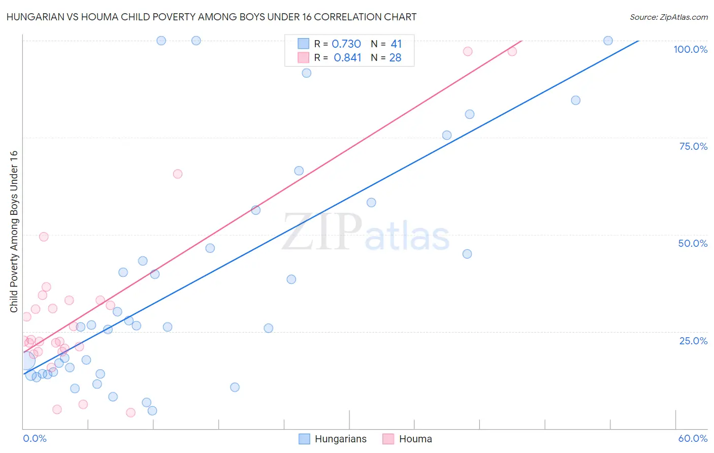 Hungarian vs Houma Child Poverty Among Boys Under 16