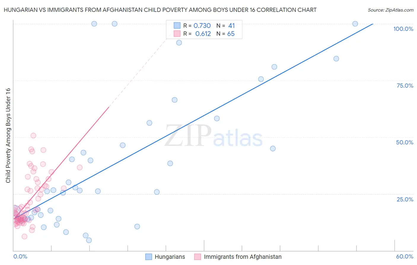 Hungarian vs Immigrants from Afghanistan Child Poverty Among Boys Under 16