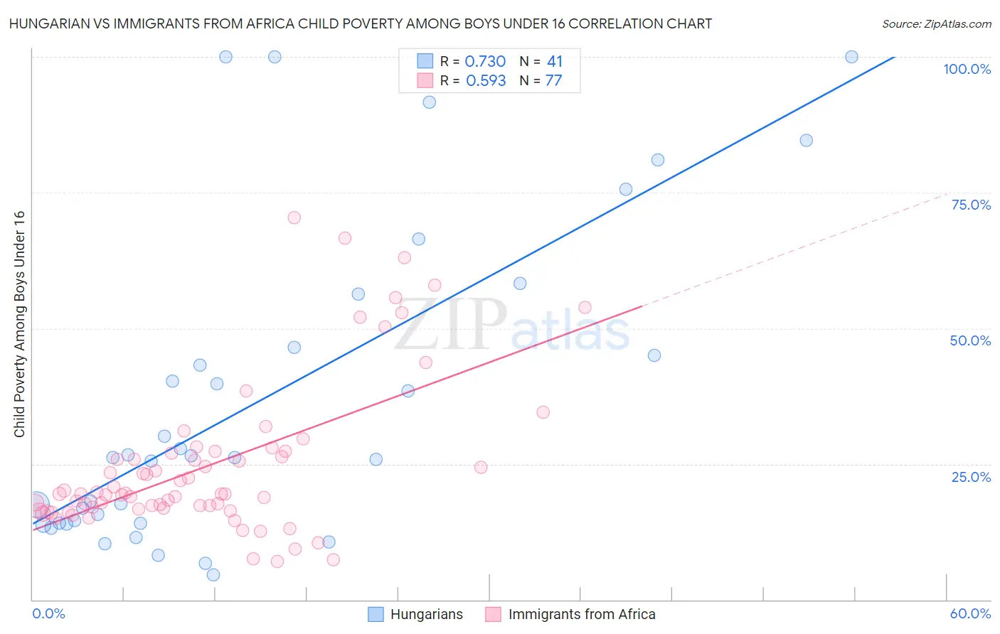 Hungarian vs Immigrants from Africa Child Poverty Among Boys Under 16