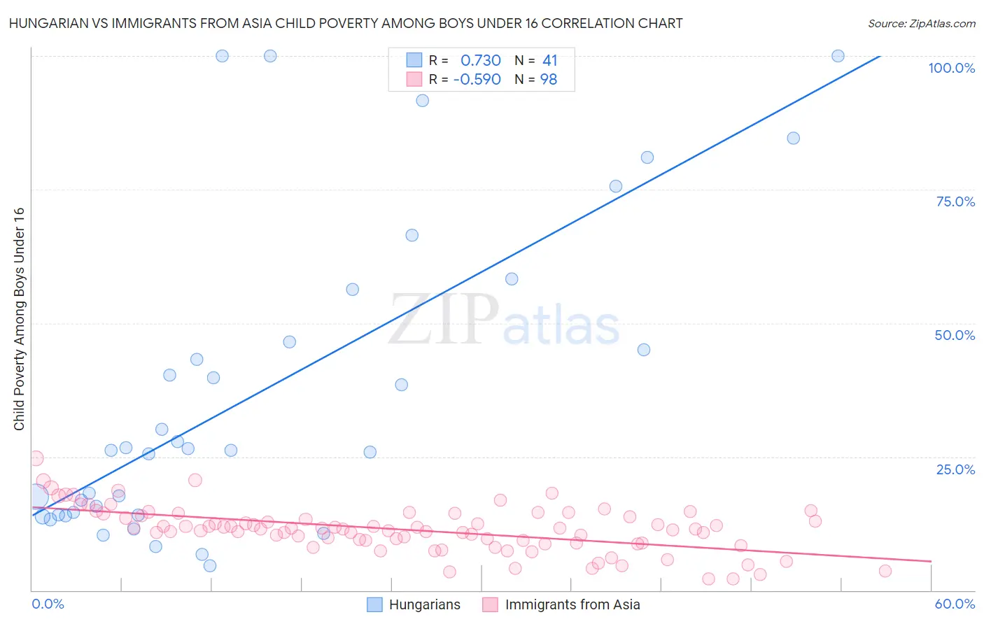 Hungarian vs Immigrants from Asia Child Poverty Among Boys Under 16