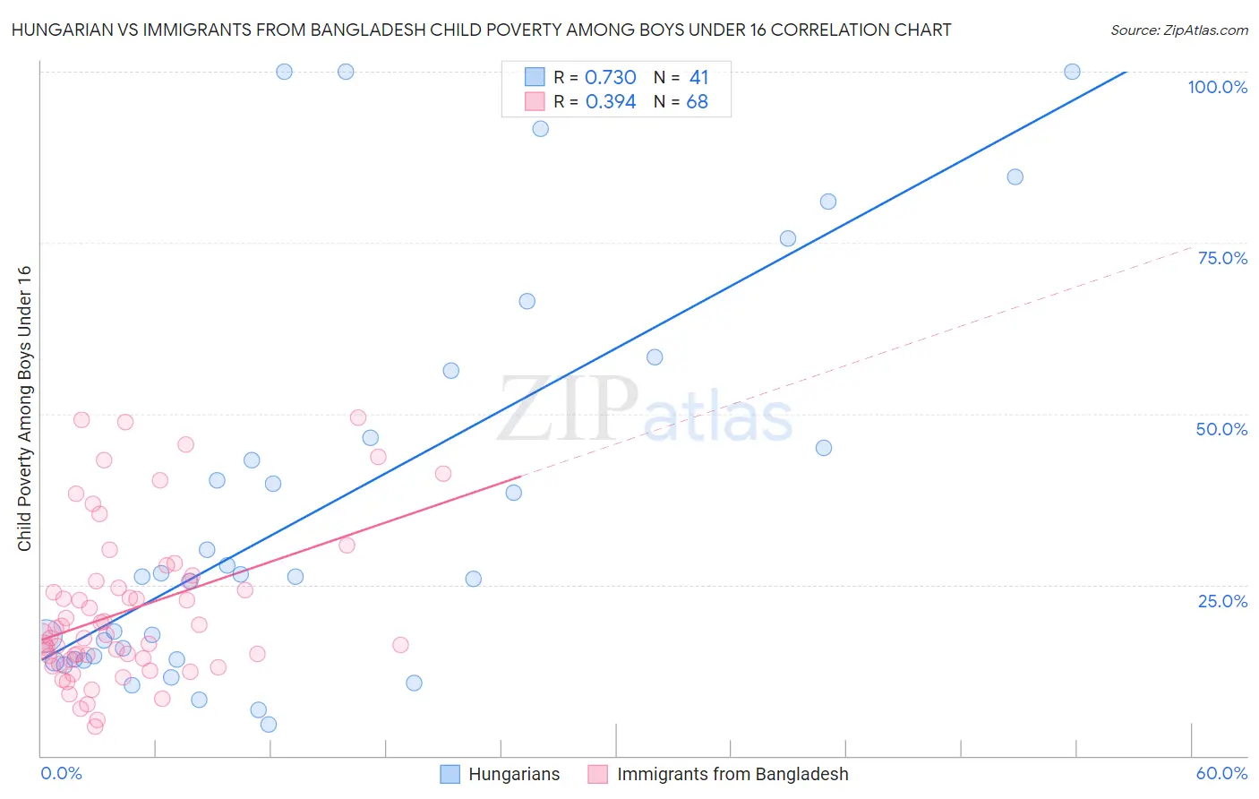 Hungarian vs Immigrants from Bangladesh Child Poverty Among Boys Under 16