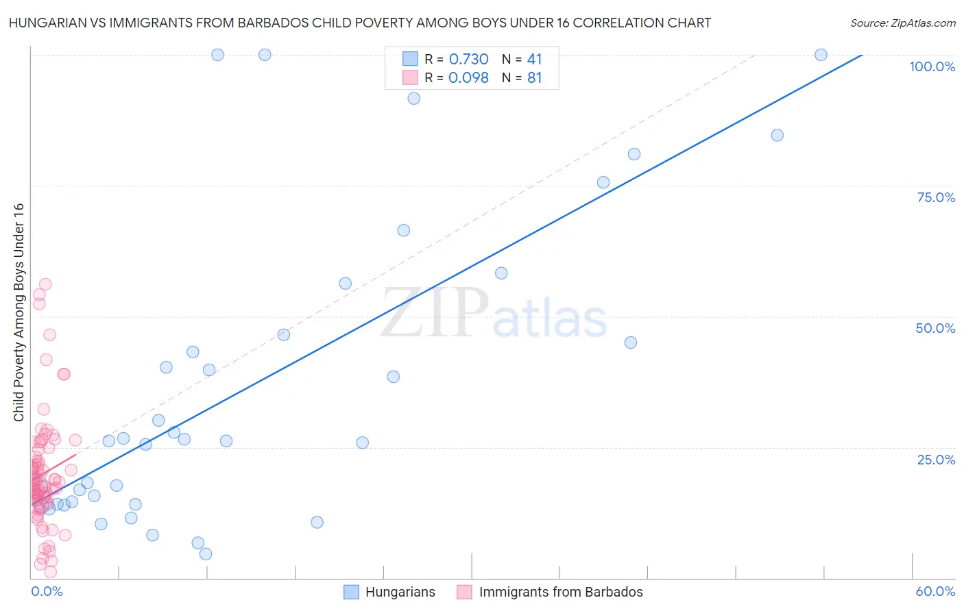 Hungarian vs Immigrants from Barbados Child Poverty Among Boys Under 16