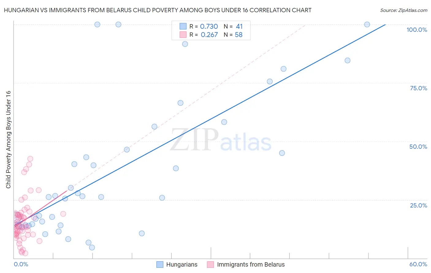 Hungarian vs Immigrants from Belarus Child Poverty Among Boys Under 16