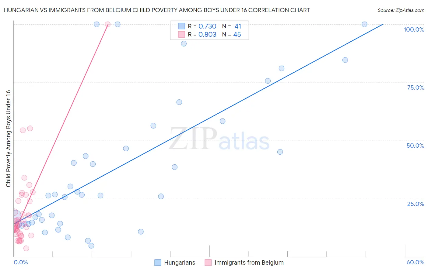 Hungarian vs Immigrants from Belgium Child Poverty Among Boys Under 16