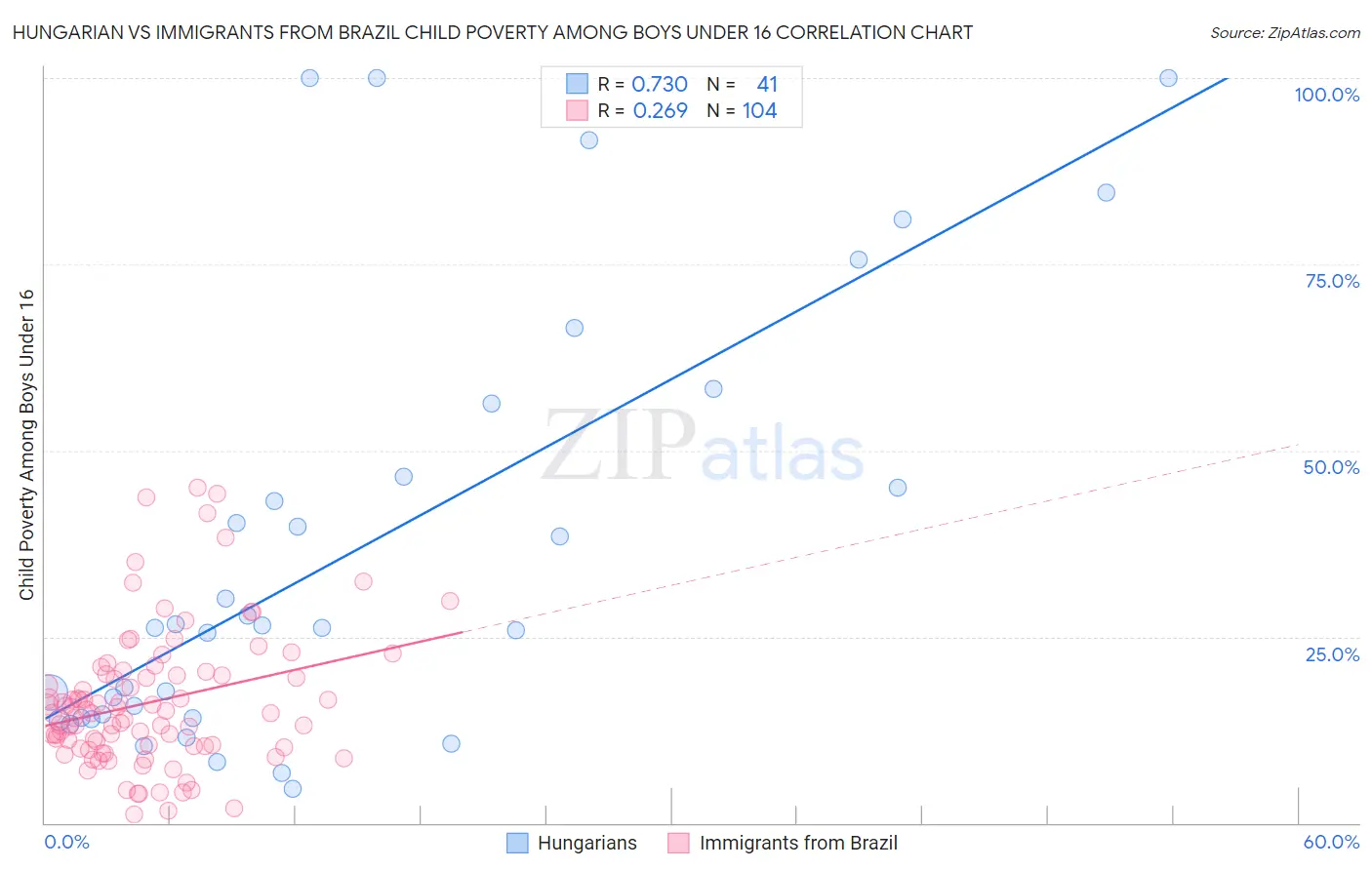Hungarian vs Immigrants from Brazil Child Poverty Among Boys Under 16