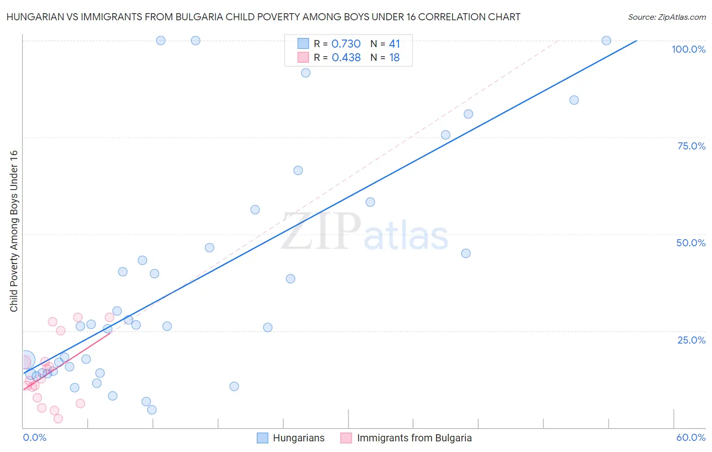 Hungarian vs Immigrants from Bulgaria Child Poverty Among Boys Under 16