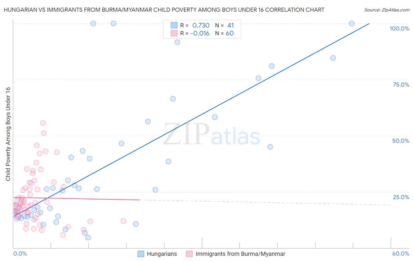 Hungarian vs Immigrants from Burma/Myanmar Child Poverty Among Boys Under 16