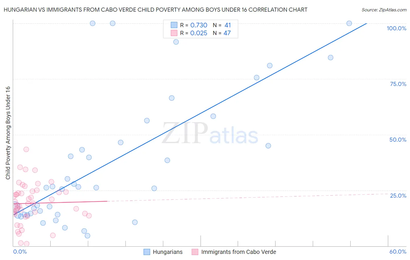 Hungarian vs Immigrants from Cabo Verde Child Poverty Among Boys Under 16