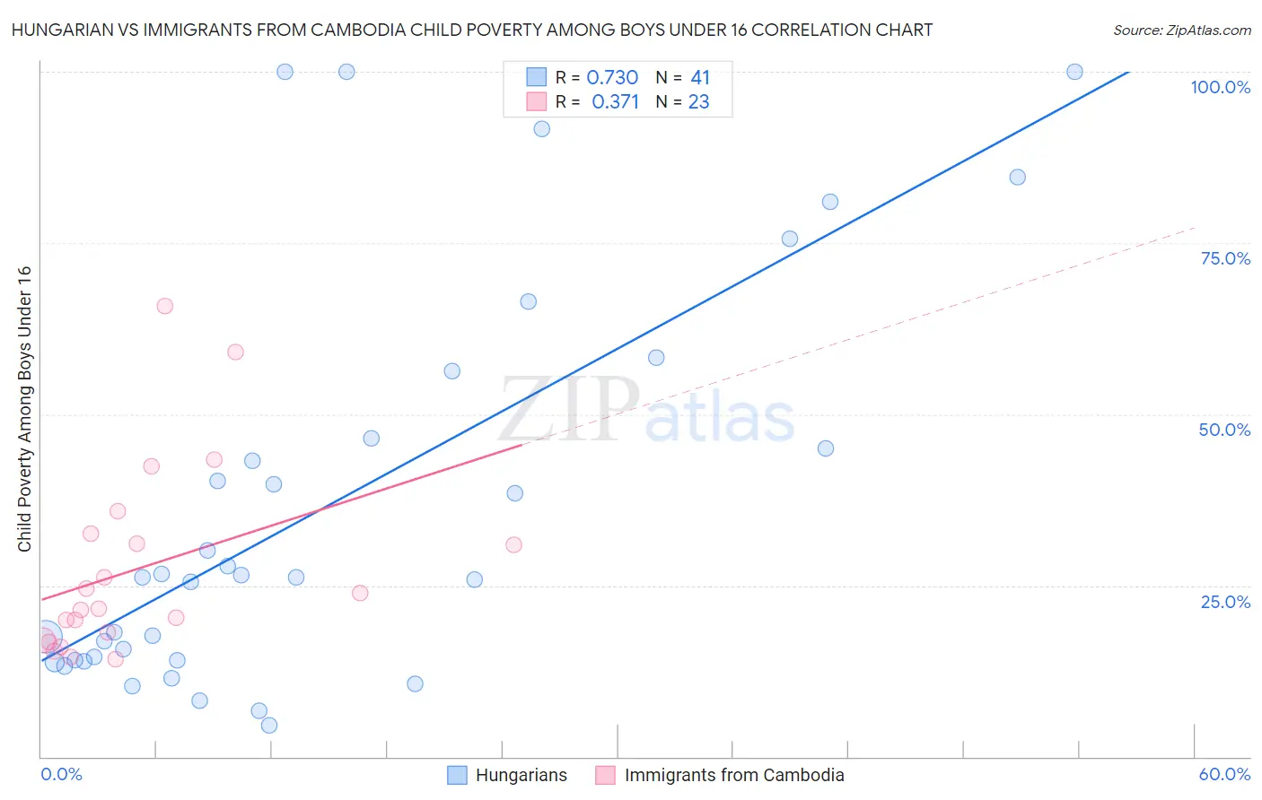 Hungarian vs Immigrants from Cambodia Child Poverty Among Boys Under 16