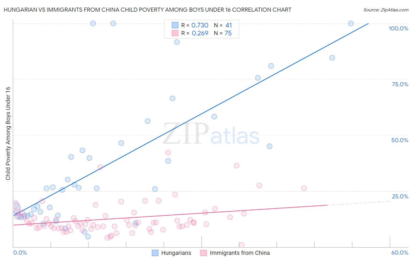 Hungarian vs Immigrants from China Child Poverty Among Boys Under 16
