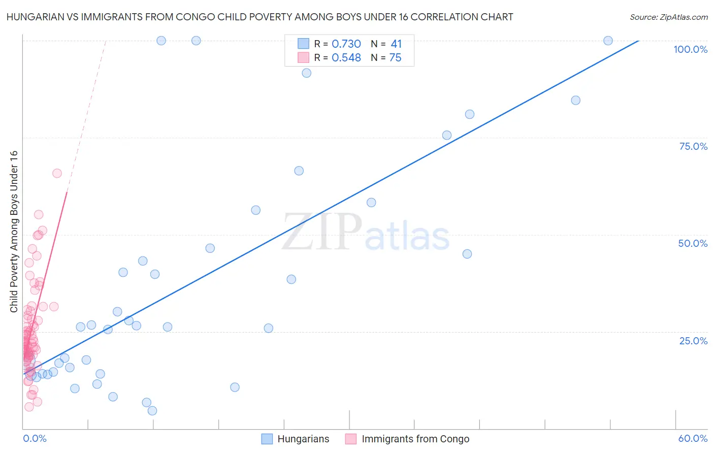 Hungarian vs Immigrants from Congo Child Poverty Among Boys Under 16