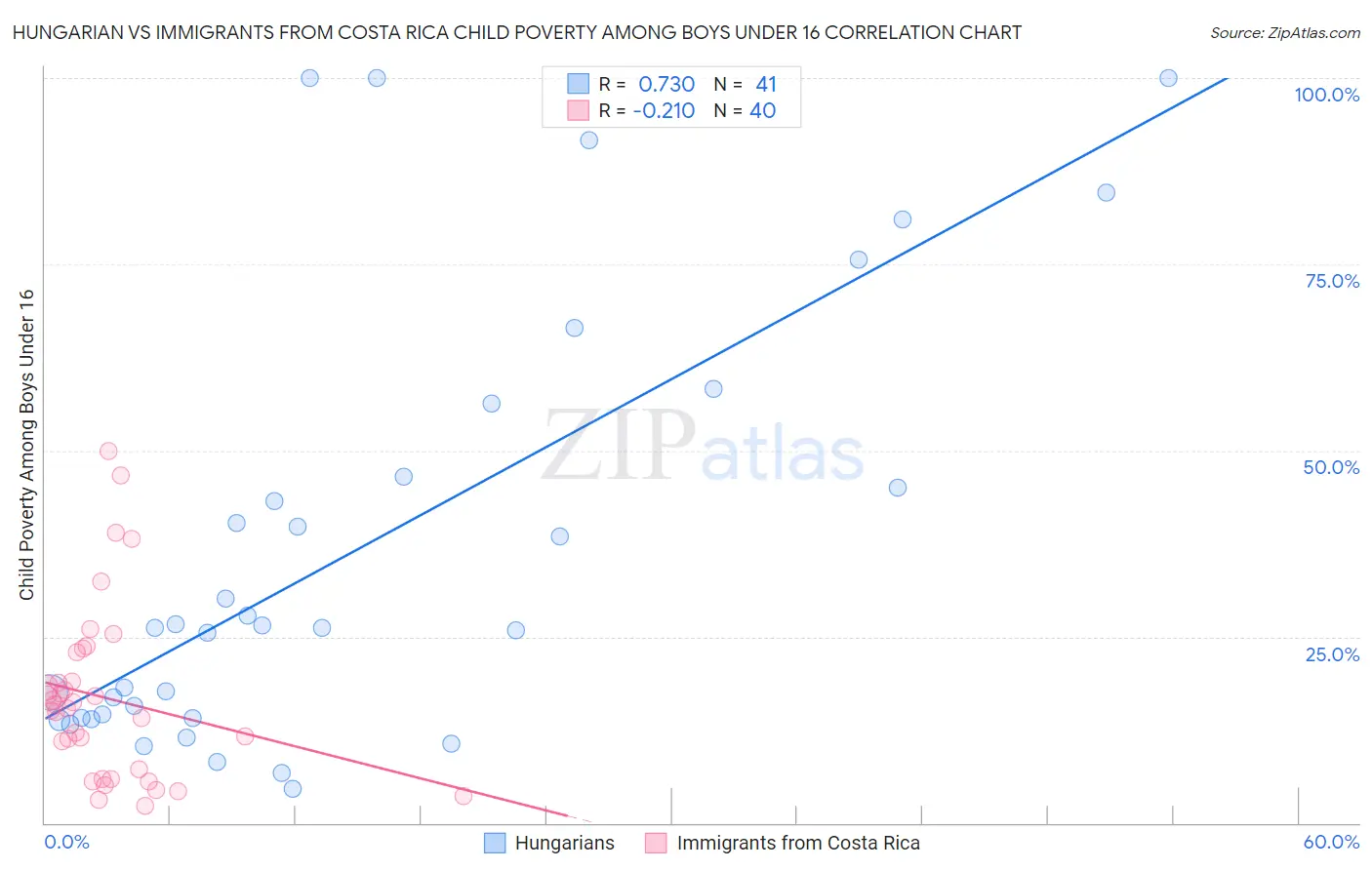 Hungarian vs Immigrants from Costa Rica Child Poverty Among Boys Under 16