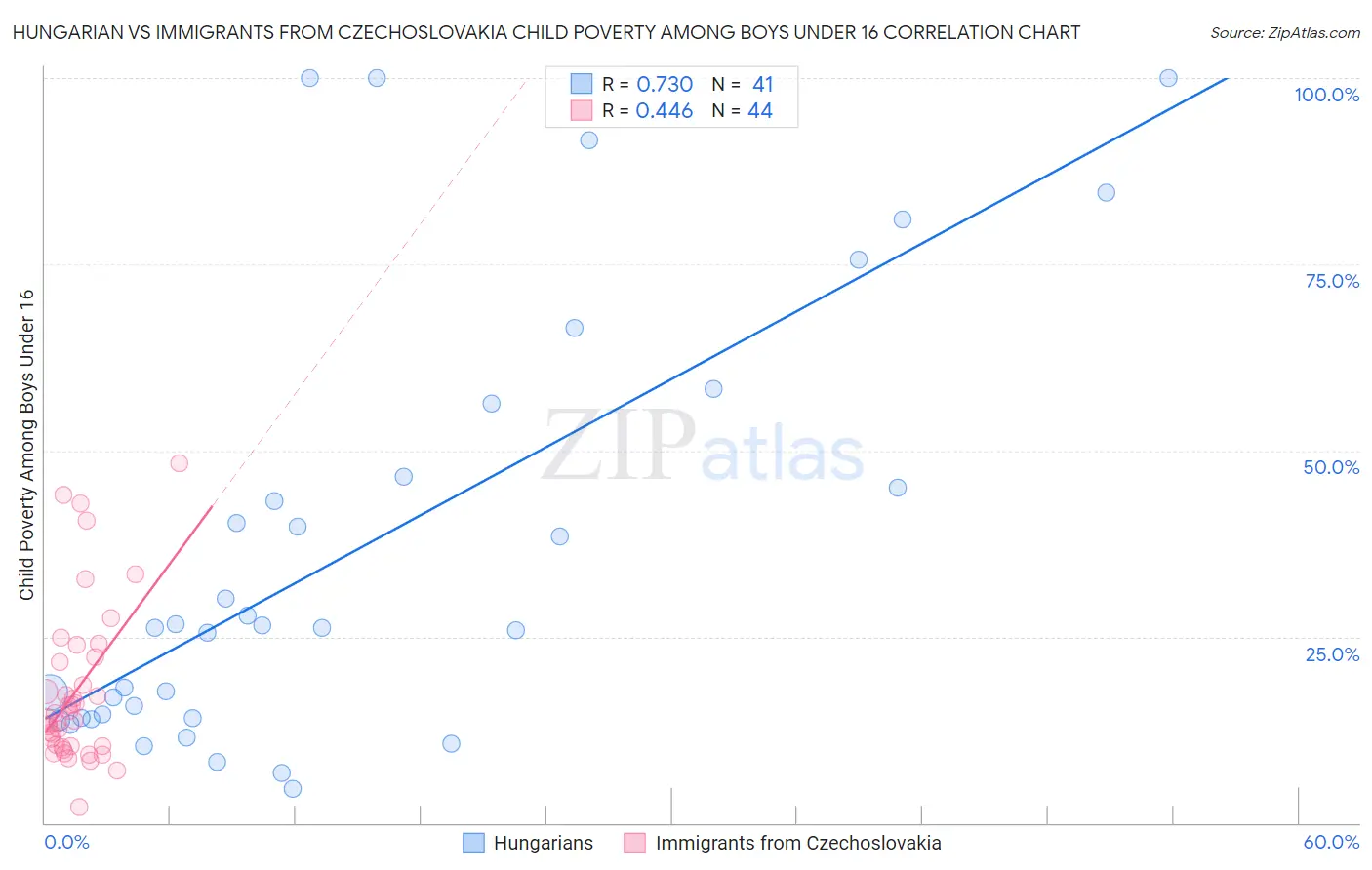 Hungarian vs Immigrants from Czechoslovakia Child Poverty Among Boys Under 16
