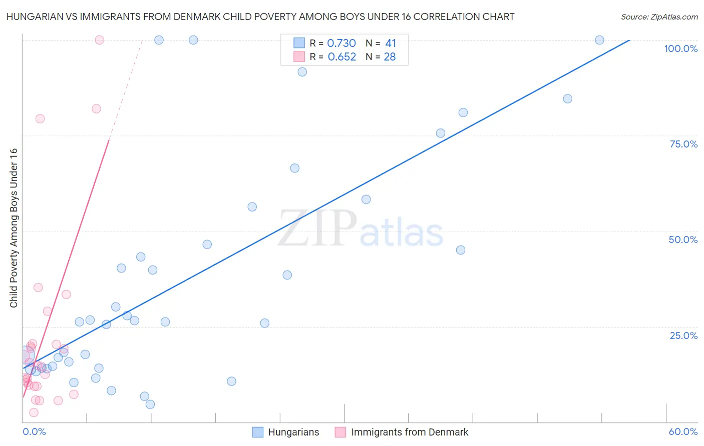 Hungarian vs Immigrants from Denmark Child Poverty Among Boys Under 16