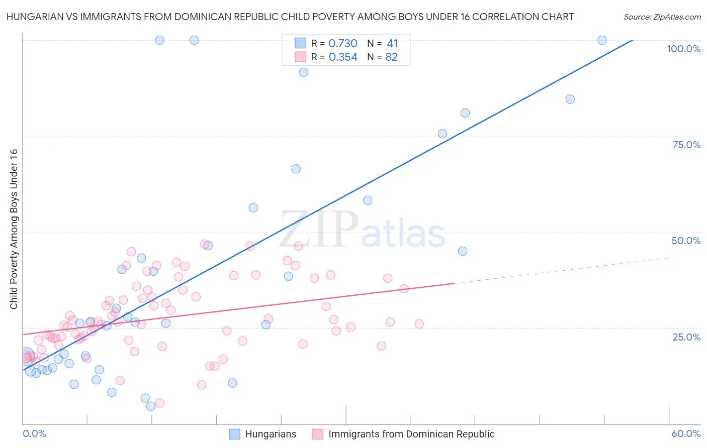 Hungarian vs Immigrants from Dominican Republic Child Poverty Among Boys Under 16