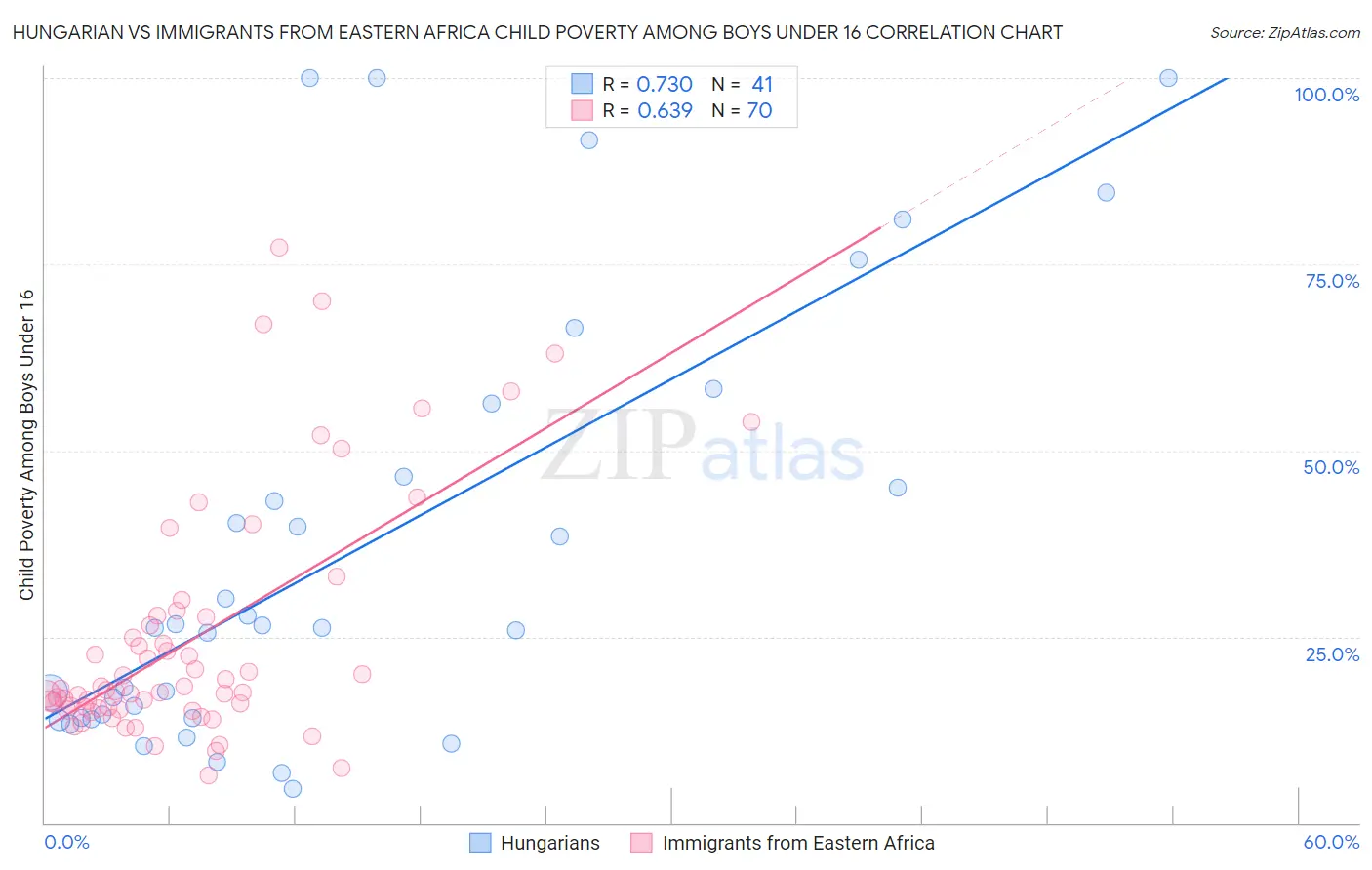 Hungarian vs Immigrants from Eastern Africa Child Poverty Among Boys Under 16