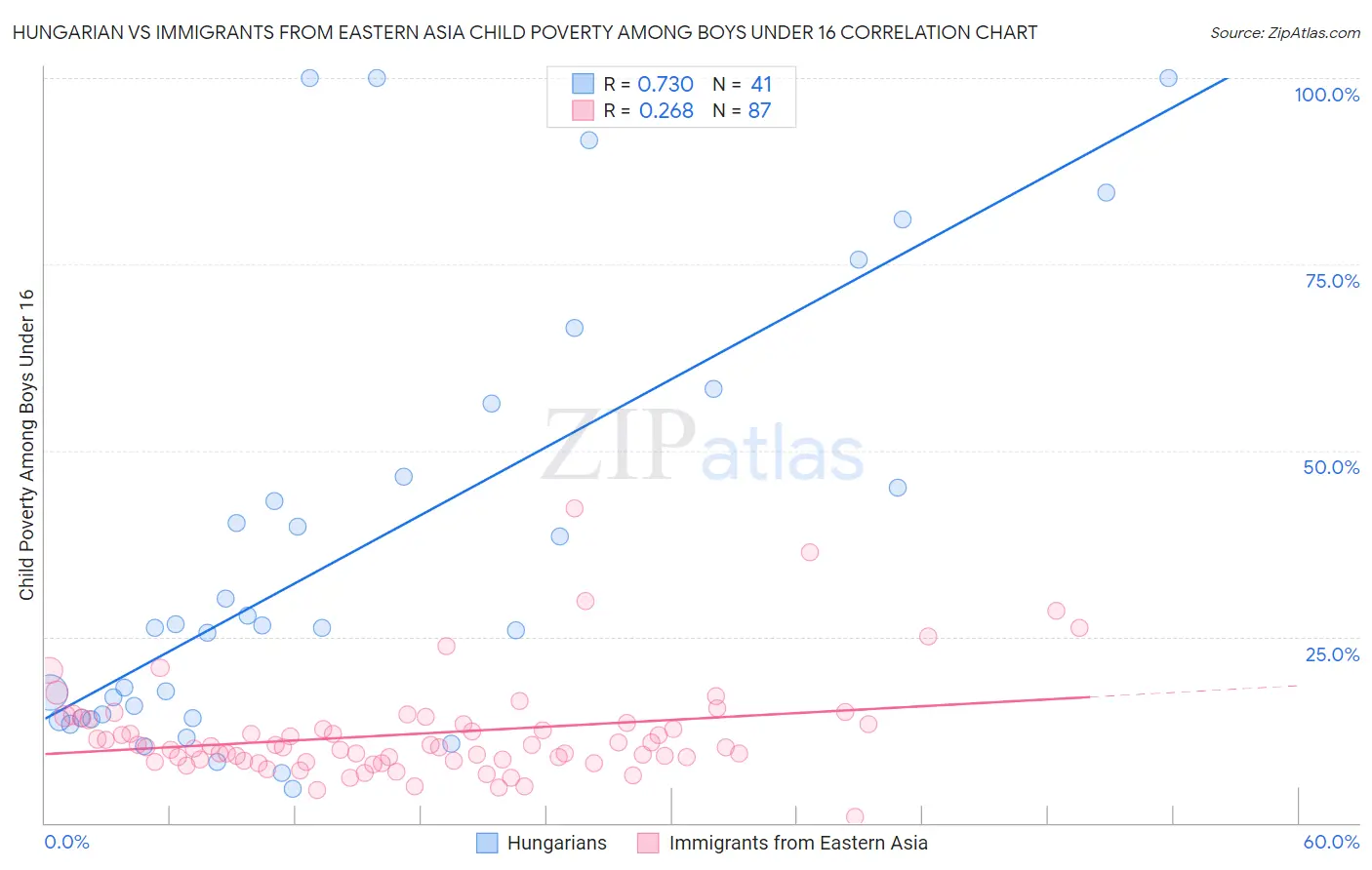 Hungarian vs Immigrants from Eastern Asia Child Poverty Among Boys Under 16