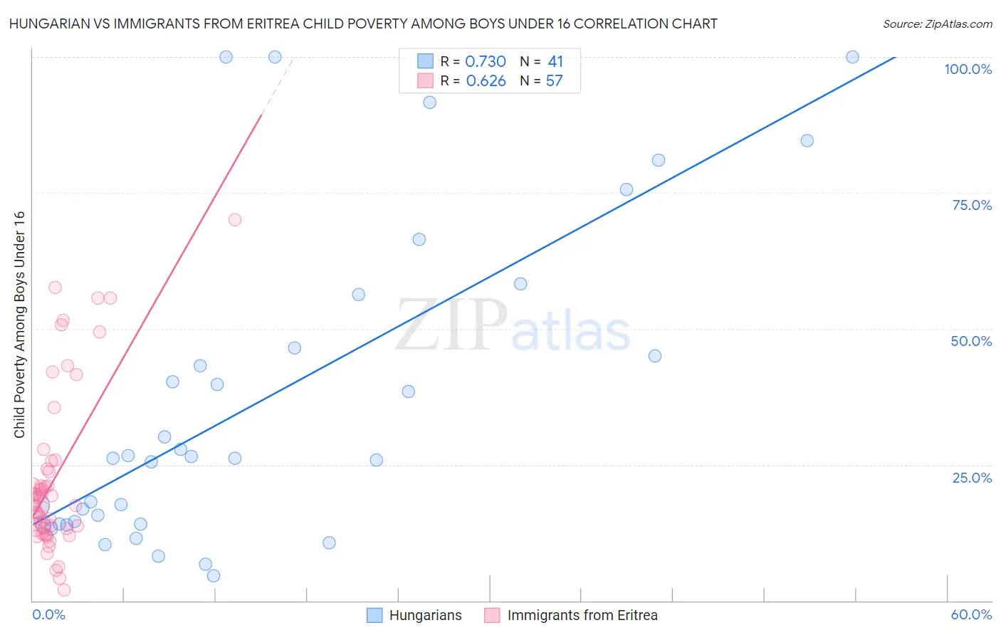 Hungarian vs Immigrants from Eritrea Child Poverty Among Boys Under 16