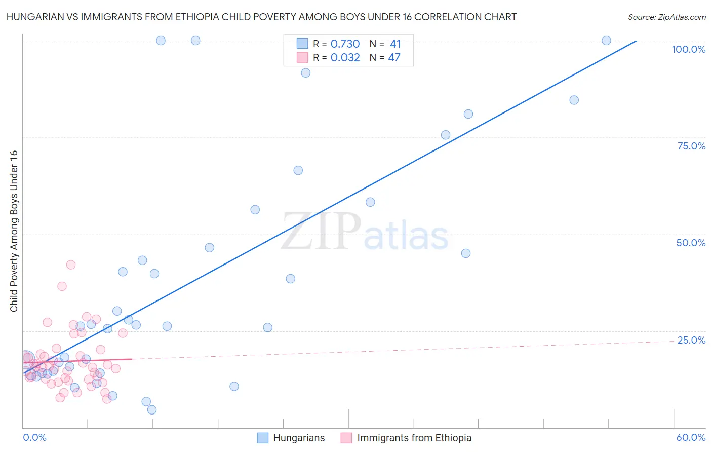 Hungarian vs Immigrants from Ethiopia Child Poverty Among Boys Under 16
