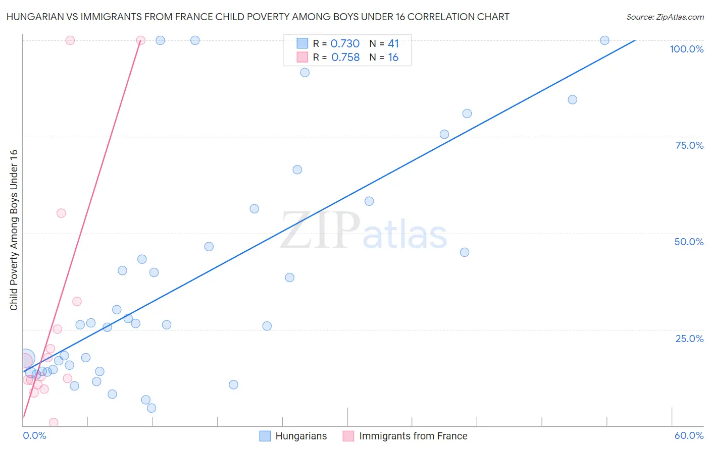 Hungarian vs Immigrants from France Child Poverty Among Boys Under 16