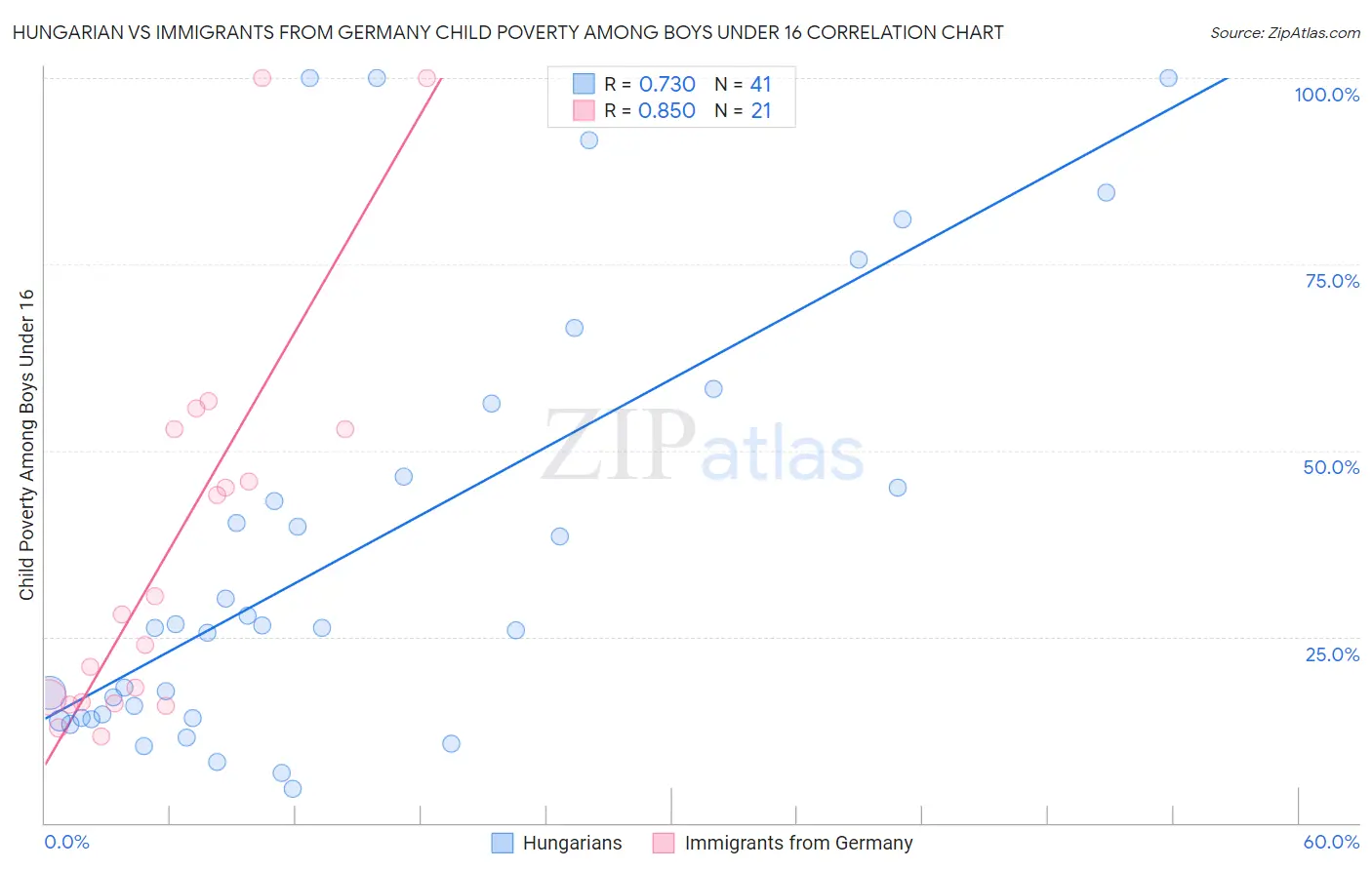 Hungarian vs Immigrants from Germany Child Poverty Among Boys Under 16