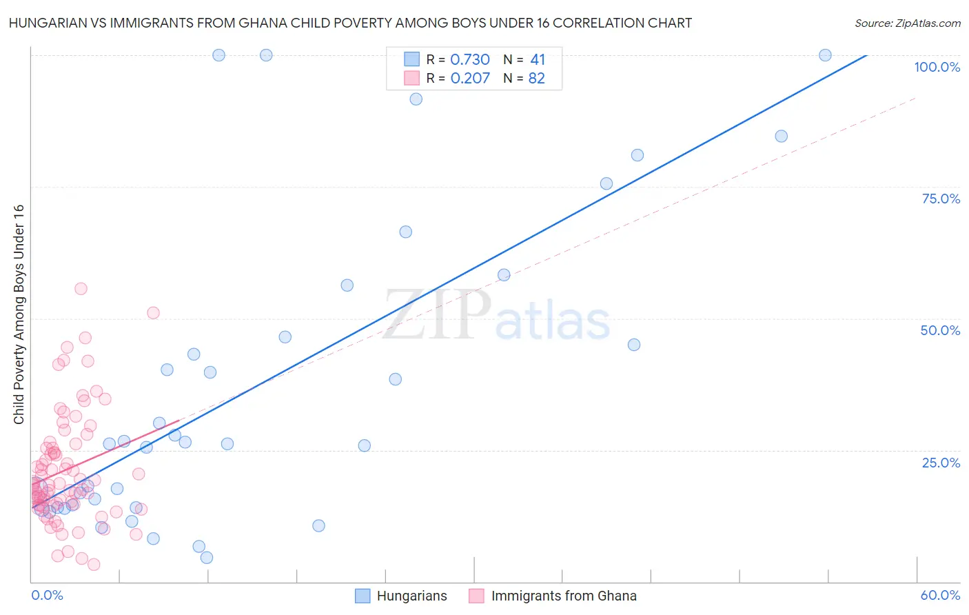 Hungarian vs Immigrants from Ghana Child Poverty Among Boys Under 16