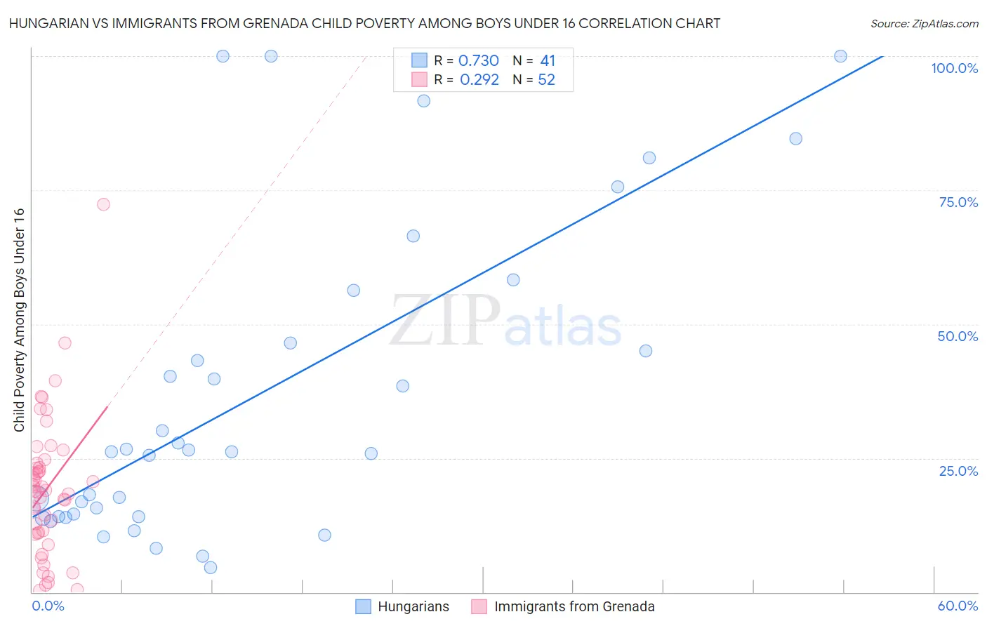 Hungarian vs Immigrants from Grenada Child Poverty Among Boys Under 16