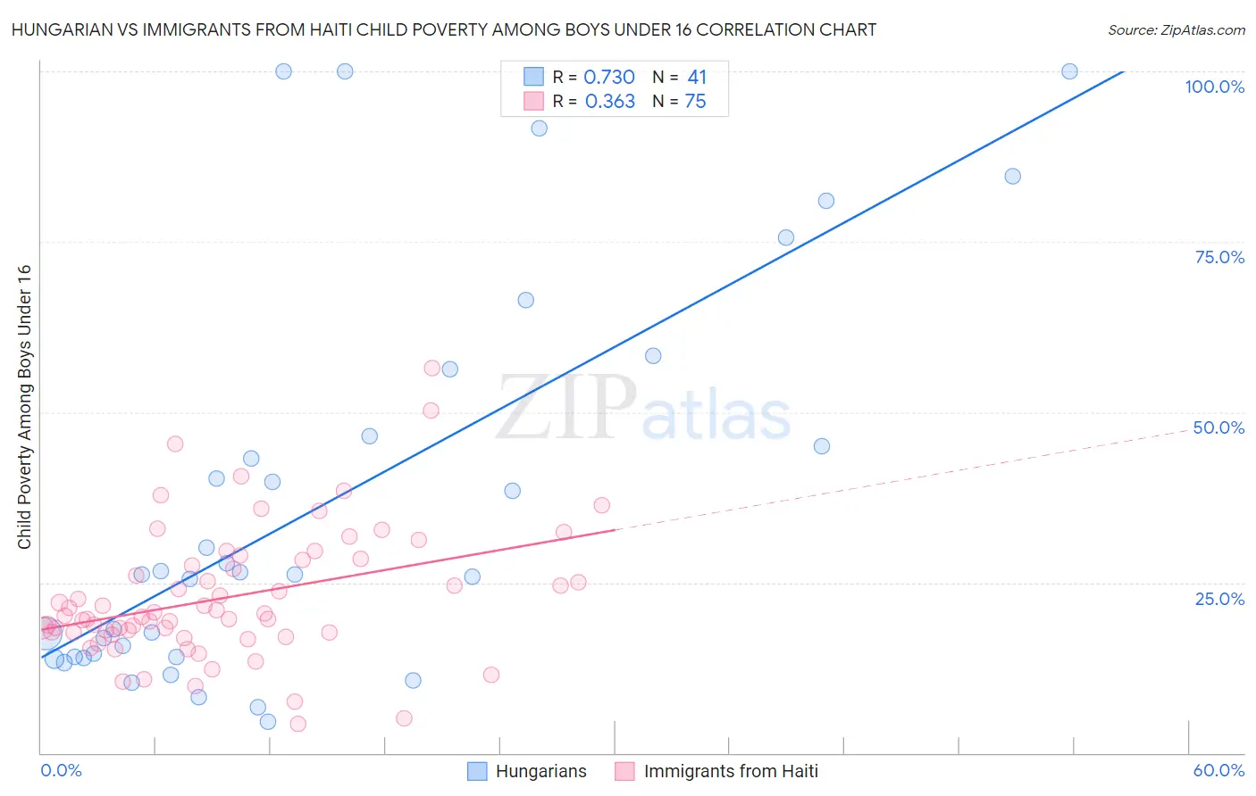 Hungarian vs Immigrants from Haiti Child Poverty Among Boys Under 16