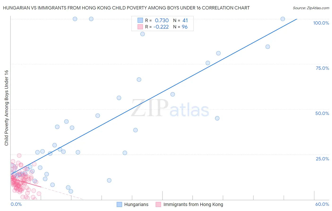 Hungarian vs Immigrants from Hong Kong Child Poverty Among Boys Under 16