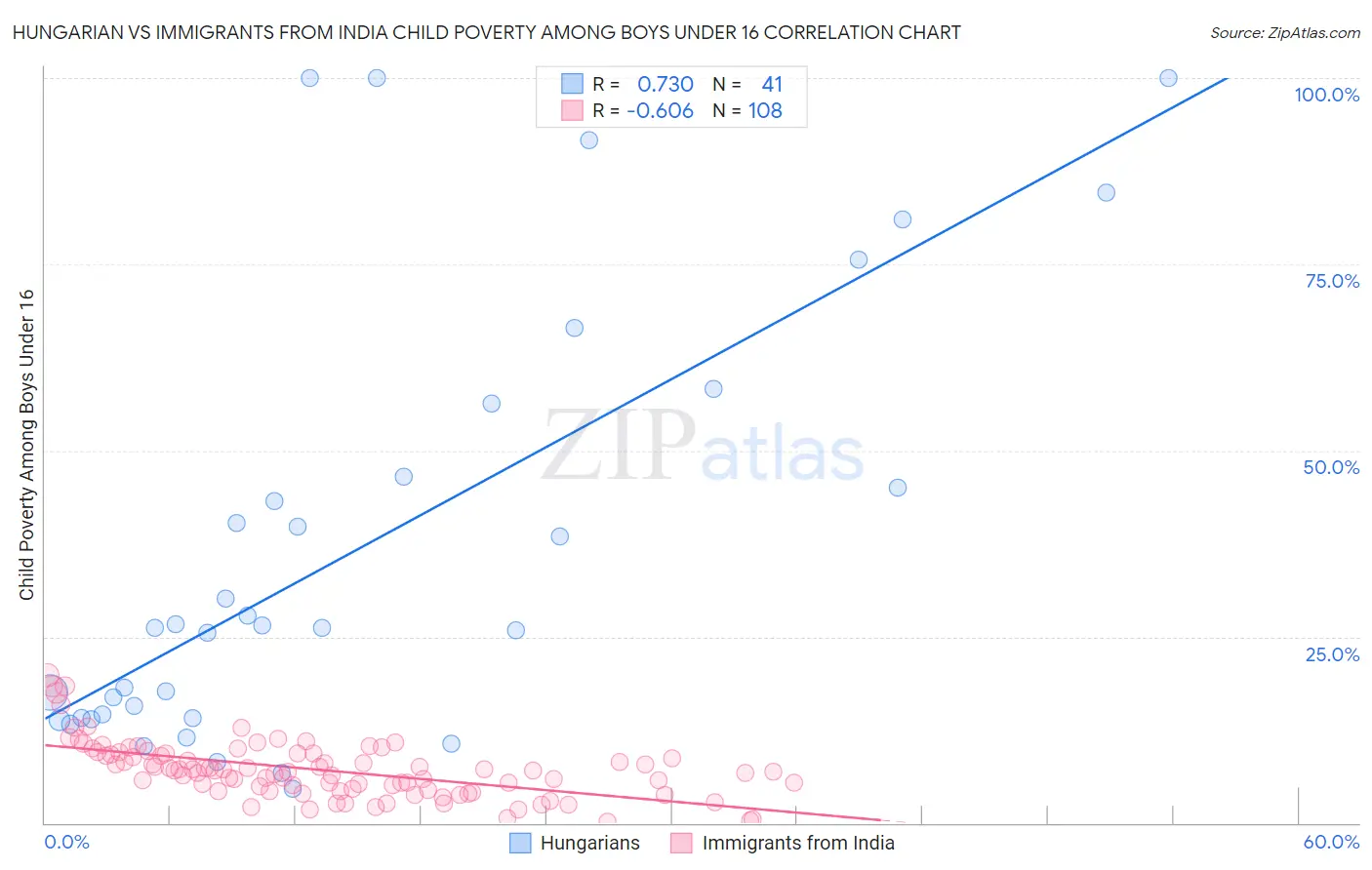 Hungarian vs Immigrants from India Child Poverty Among Boys Under 16