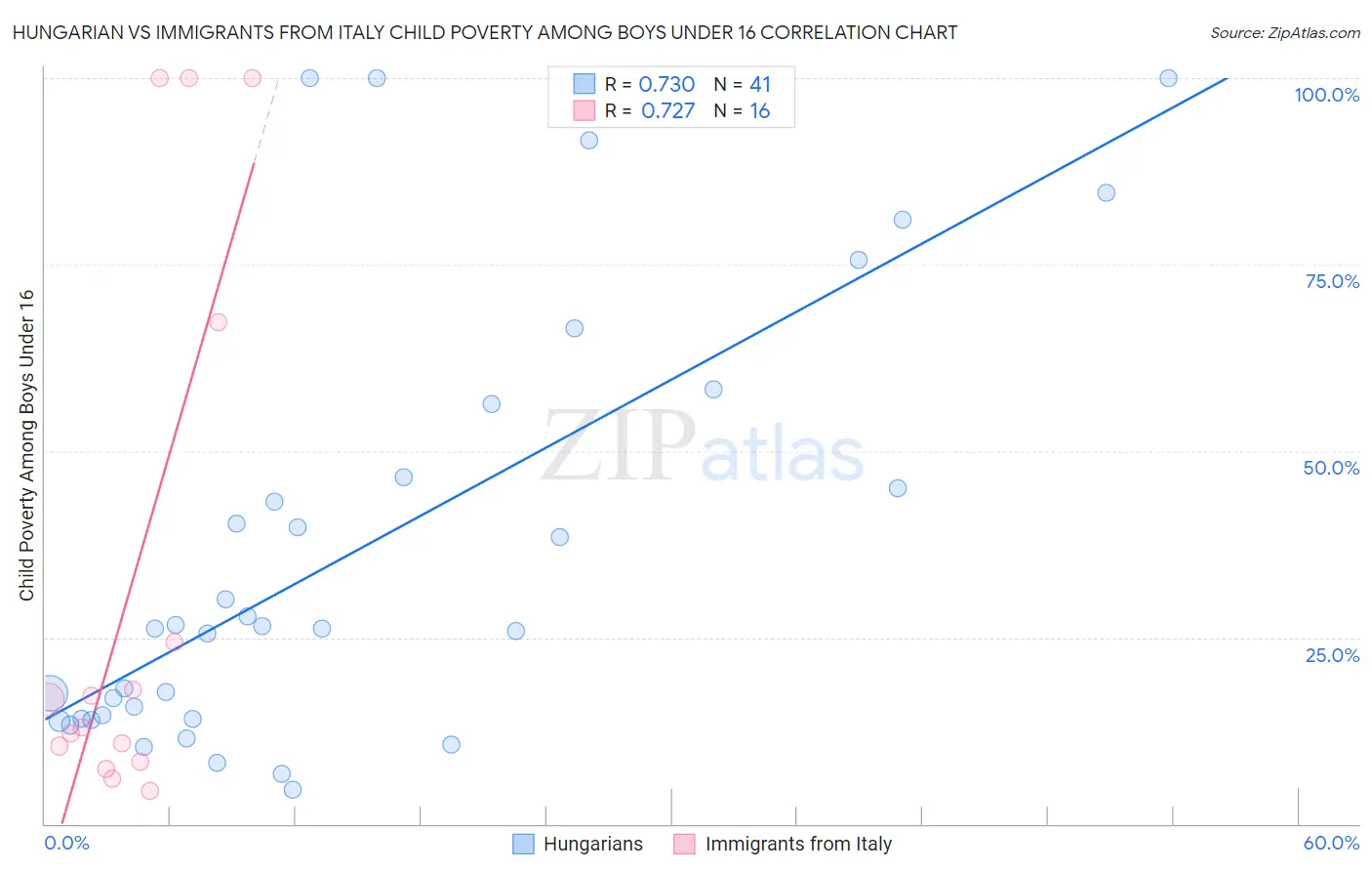 Hungarian vs Immigrants from Italy Child Poverty Among Boys Under 16