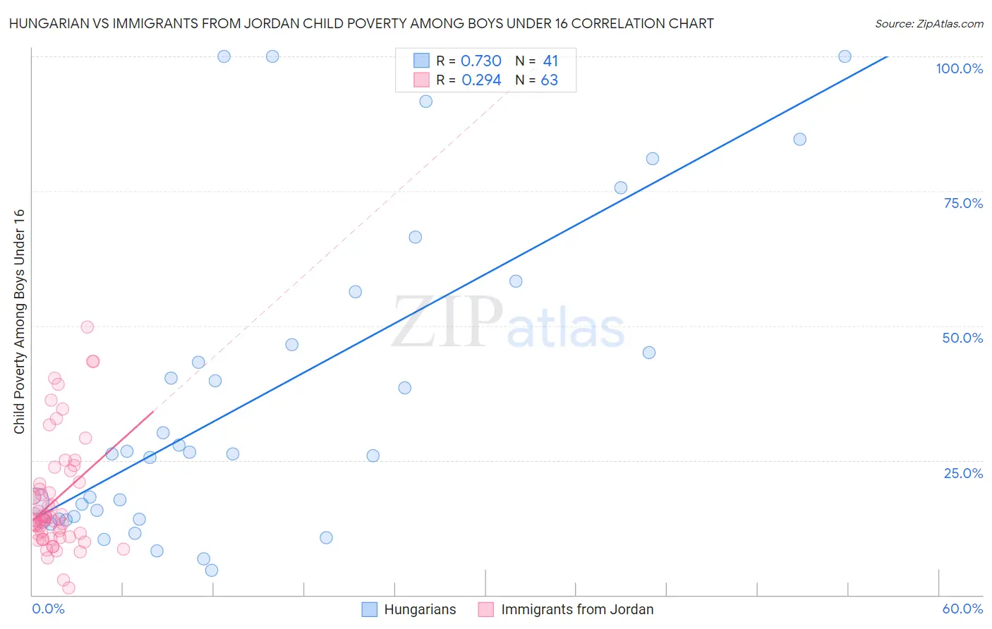 Hungarian vs Immigrants from Jordan Child Poverty Among Boys Under 16