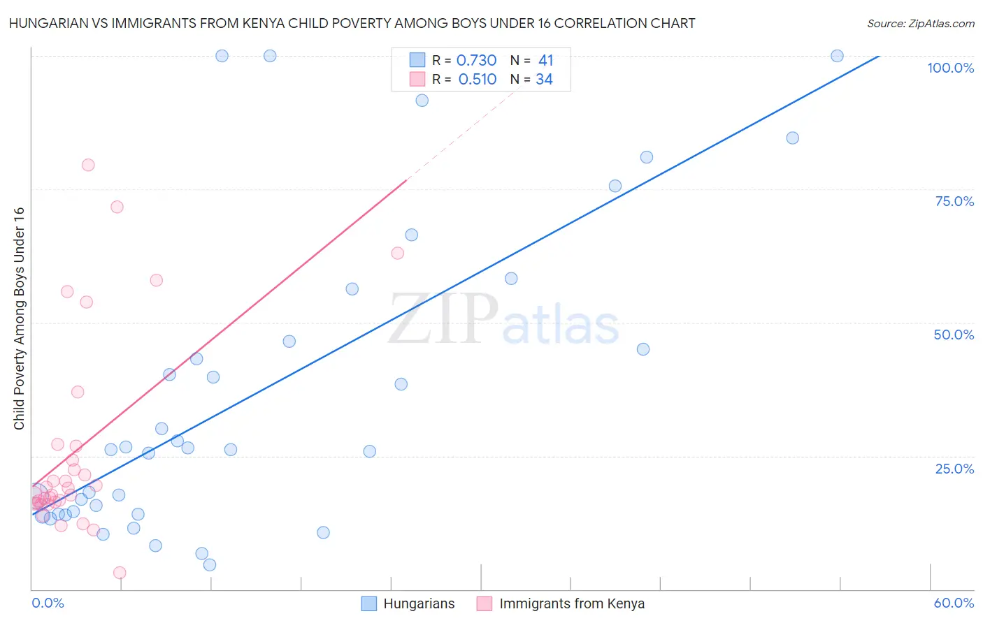 Hungarian vs Immigrants from Kenya Child Poverty Among Boys Under 16