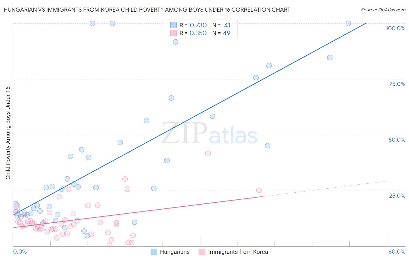 Hungarian vs Immigrants from Korea Child Poverty Among Boys Under 16