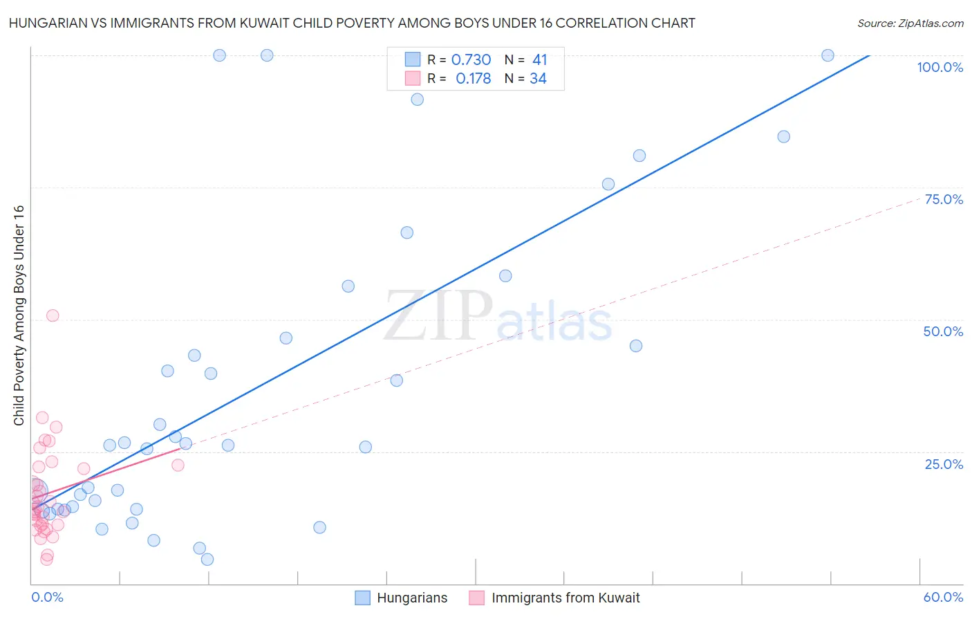 Hungarian vs Immigrants from Kuwait Child Poverty Among Boys Under 16