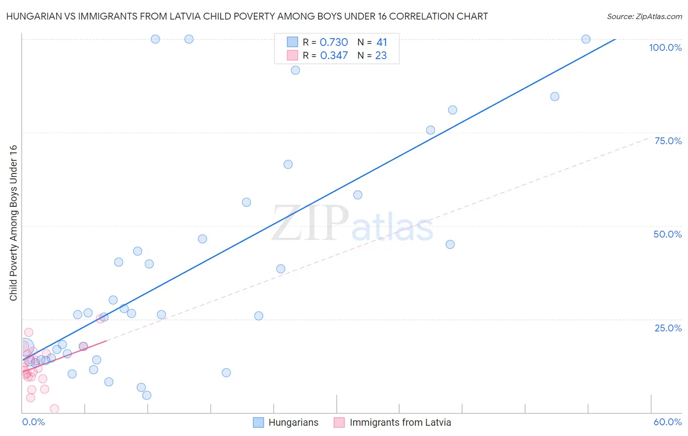 Hungarian vs Immigrants from Latvia Child Poverty Among Boys Under 16