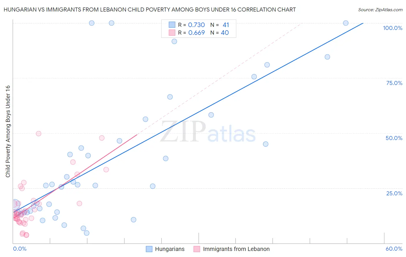 Hungarian vs Immigrants from Lebanon Child Poverty Among Boys Under 16