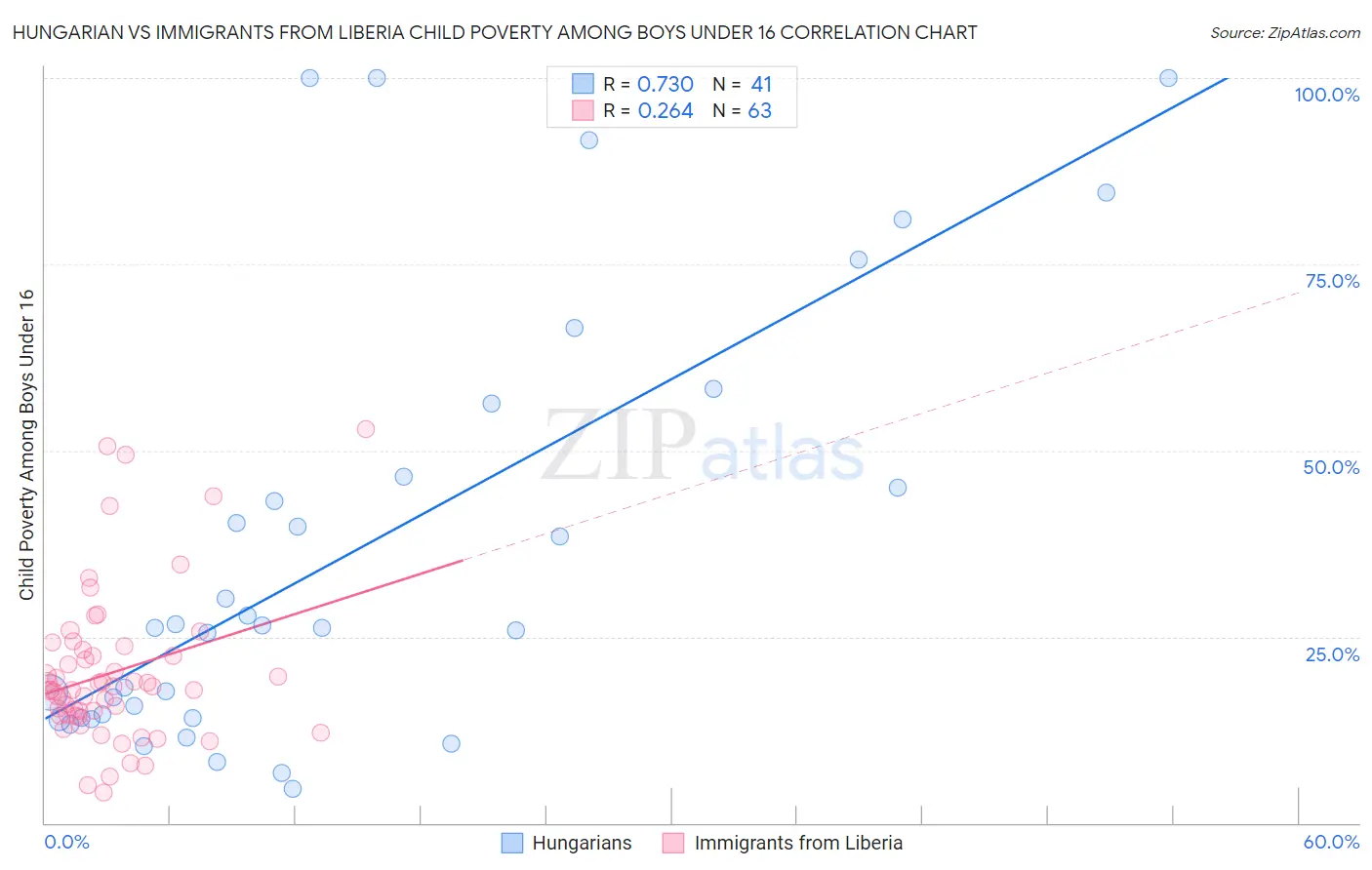 Hungarian vs Immigrants from Liberia Child Poverty Among Boys Under 16