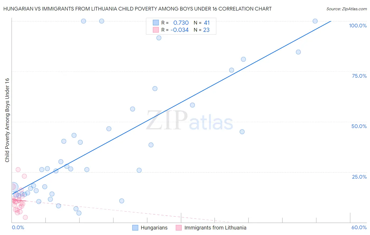 Hungarian vs Immigrants from Lithuania Child Poverty Among Boys Under 16