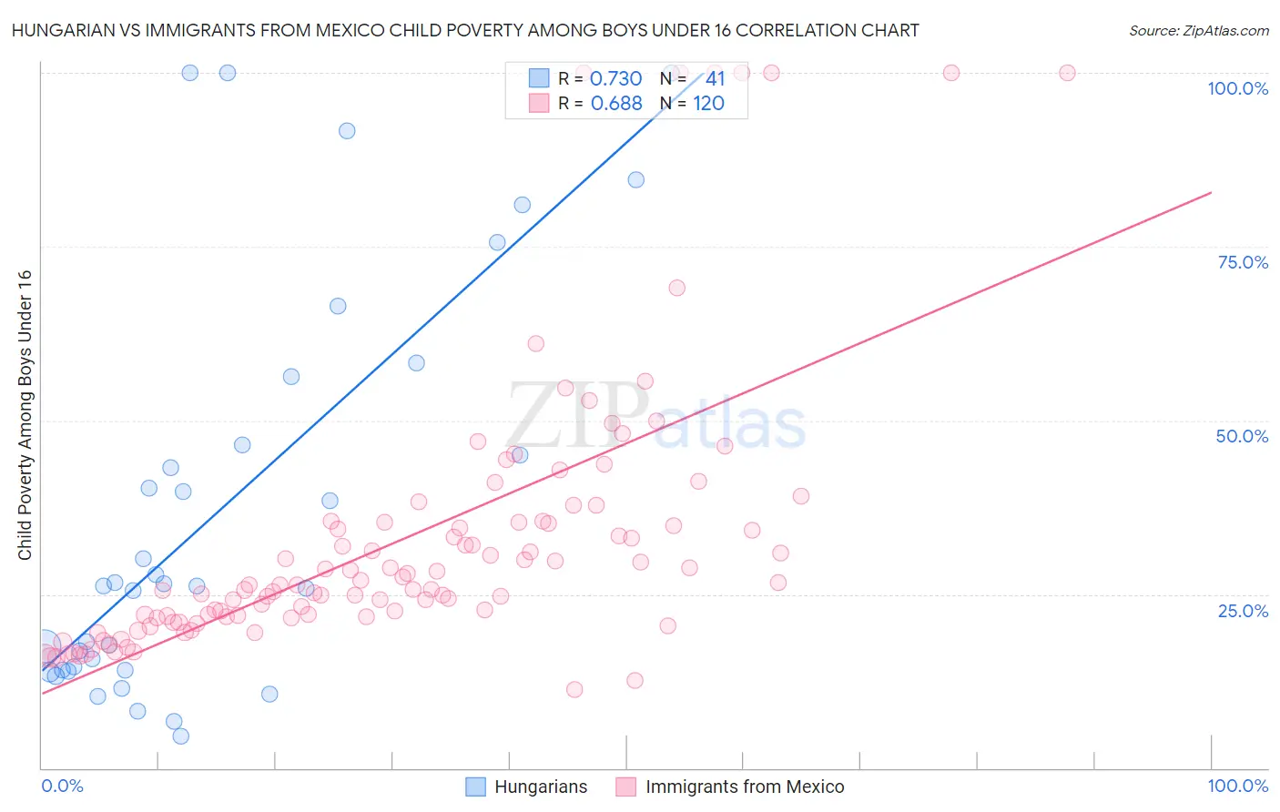 Hungarian vs Immigrants from Mexico Child Poverty Among Boys Under 16