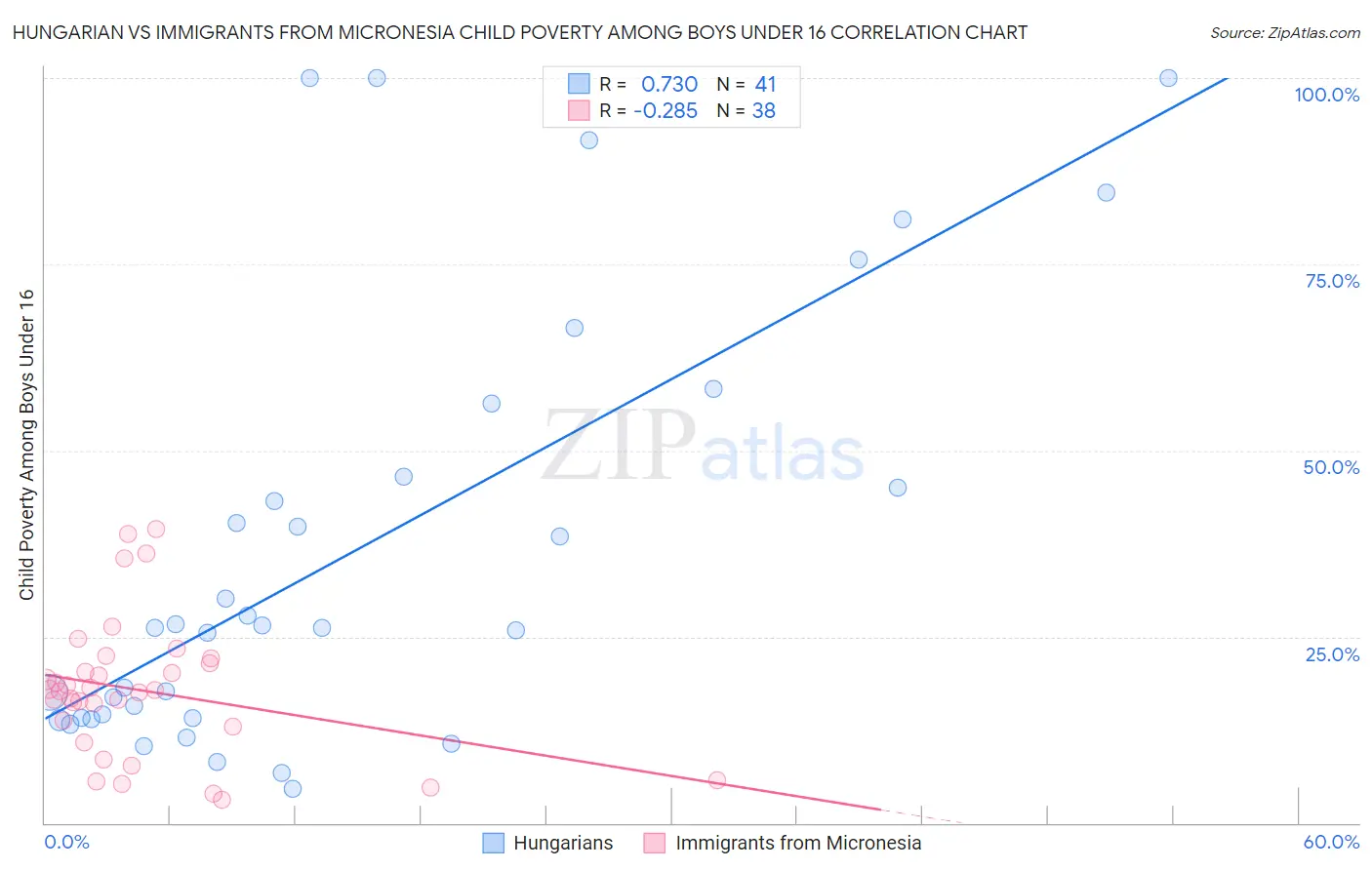 Hungarian vs Immigrants from Micronesia Child Poverty Among Boys Under 16