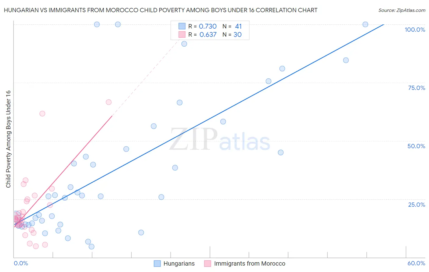 Hungarian vs Immigrants from Morocco Child Poverty Among Boys Under 16